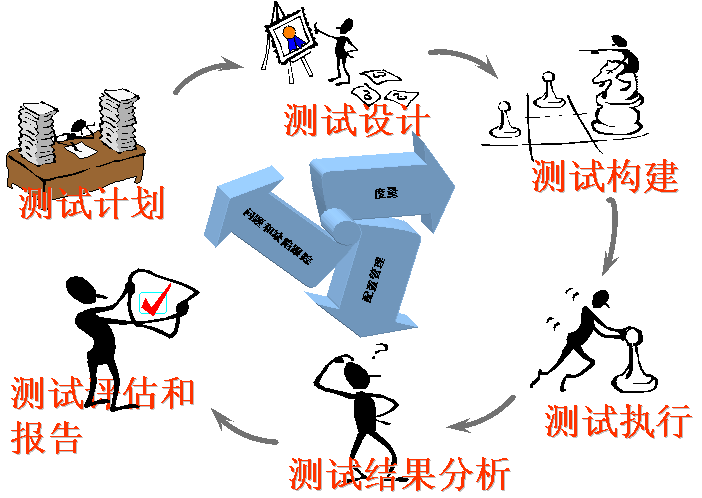 答：不是的，回归测试不仅针对新添加或修改的功能进行测试，还要对整个软件系统的相关功能进行全面验证，包括之前正常工作的功能，以确保在新环境下仍稳定可靠。