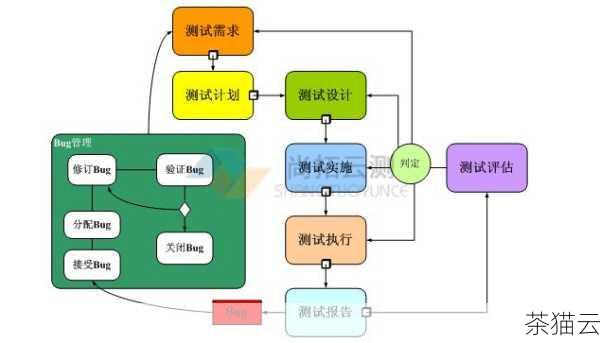 答：回归测试可以在单元测试、集成测试和系统测试等不同层面进行。