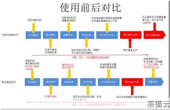 问：提高回归测试效率的方法有哪些？