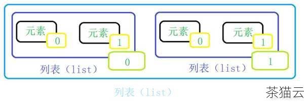 在上面的示例中，首先我们创建了一个包含 5 个元素的列表 my_list，我们使用 pop 方法不指定索引，它移除并返回了列表的最后一个元素 5，此时列表 my_list 变为[1, 2, 3, 4]，我们使用 pop 方法并指定索引 1，它移除并返回了列表中索引为 1 的元素 2，此时列表 my_list 变为[1, 3, 4]。