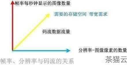 答：可以尝试调整摄像头的分辨率、画面质量等参数，或者检查网络是否稳定，有时候网络不好也会导致画面不清晰。