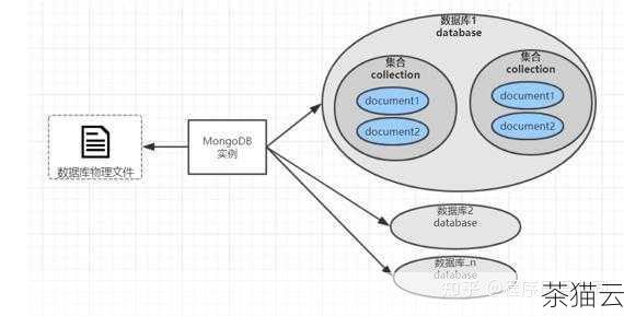 在我们使用 MongoDB 进行数据操作时，经常会用到一些特定的方法来实现各种需求，limit 和 skip 这两个方法在处理数据分页等场景中发挥着重要作用。