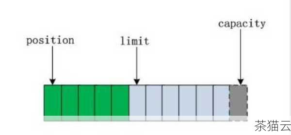 让我们来深入了解一下 limit 方法，limit 主要用于限制返回结果的数量，比如说，我们有一个非常大的数据集，但我们可能只对前 N 个数据感兴趣，这时候就可以使用 limit 来明确指定只获取一定数量的数据，通过设置合适的数值，我们可以精确地控制返回结果的规模，避免不必要的数据传输和处理，提高效率。