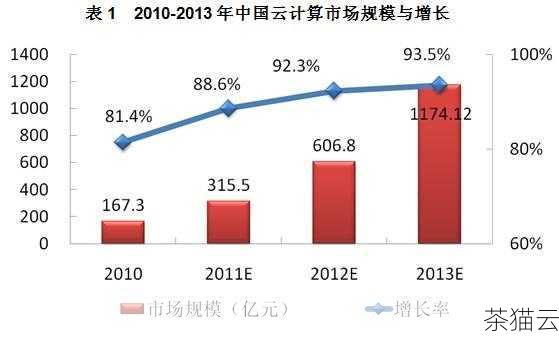 中国云计算市场的快速发展还得益于一系列政策的支持，政府出台了多项政策鼓励云计算产业的发展，包括加大研发投入、加强基础设施建设、推动数据开放等，这些政策为云计算产业的发展营造了良好的环境，吸引了更多的企业和资本进入这个领域。