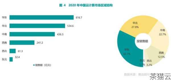 中国云计算市场未来将走向何方呢？可以预见的是，随着数字化转型的深入推进，云计算市场将继续保持快速增长，云计算将与人工智能、大数据等技术深度融合，为各行业带来更多的创新应用和价值，云计算服务提供商也将更加注重用户体验和服务质量，提供更加个性化、专业化的服务。