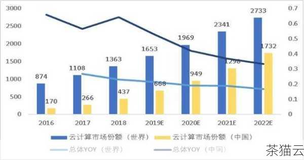 问：中国云计算市场规模有多大？