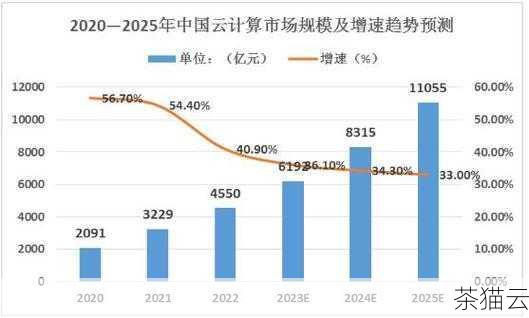 答：近年来中国云计算市场保持高速增长，具体规模会随着时间不断变化，但整体呈现出蓬勃发展的态势。