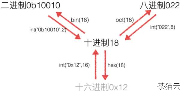 Python 是一种强大而灵活的编程语言，提供了多种方法来进行进制转换，当我们需要将 10 进制数转换为 16 进制时，Python 有内置的函数可以轻松实现。