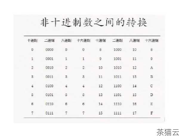 我们还可以对一个数字列表进行 10 进制到 16 进制的批量转换。