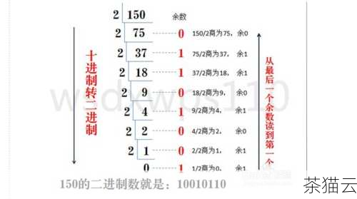 问题 1：如何将 10 进制的小数转换为 16 进制？