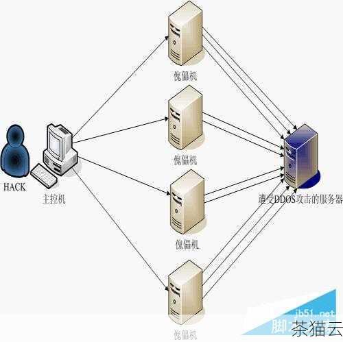 问题一：如何判断自己的网络是否遭受了 DoS 攻击？