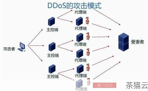 问题二：如果遭受了 DoS 攻击，应该怎么办？