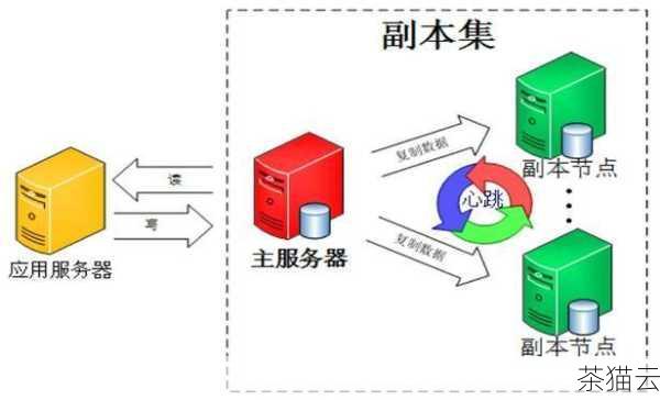 让我们来谈谈 MongoDB 整库备份，整库备份就像是给整个数据库拍了一张“全家福”，将所有的数据都囊括其中，通常可以使用一些工具或命令来实现，比如说，通过特定的备份工具，可以按照设定的时间间隔自动进行整库备份，这样做的好处是可以在不影响正常业务运行的情况下，定期地保存数据库的完整状态。