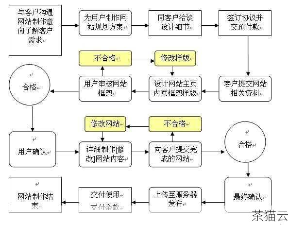 要搭建一个网站，以下是一些基本的步骤：