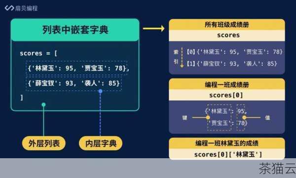 答：max 函数可以用于字典，但它会比较字典的键，而不是值。