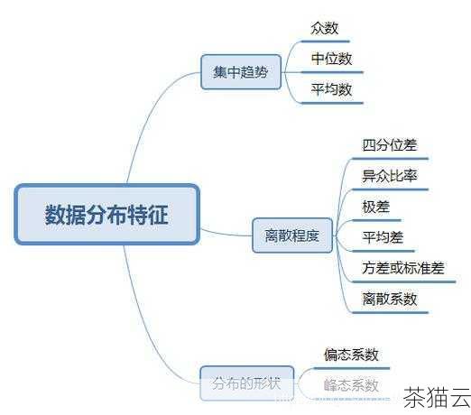 数据的分布形态是描述数据特征的重要方面，它可以帮助我们了解数据的集中趋势、离散程度、偏态和峰态等信息，通过对这些特征的分析，我们可以更好地理解数据的本质和规律，从而做出更准确的决策和推断。