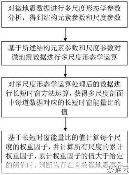 在进行数据的分布形态测定和分析时，我们需要注意以下几点：