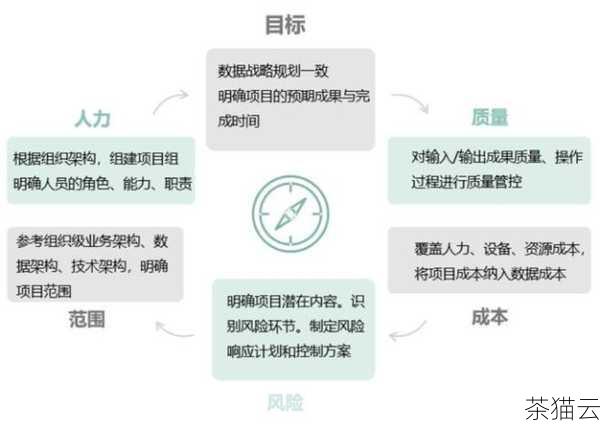 一是要确保数据的准确性和可靠性，在收集和整理数据时，要严格按照规定的程序和方法进行，避免出现错误和遗漏。