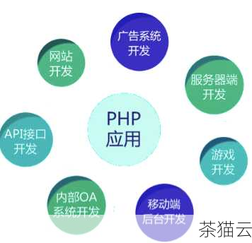 第一步，选择合适的集成开发环境，市面上有许多优秀的 PHP 集成开发环境可供选择，如 XAMPP、WAMP、MAMP 等，这些集成开发环境都提供了一键安装的便捷性，并且包含了常用的组件。