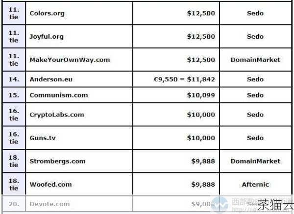 Namesilo 提供了广泛的域名选择，包括常见的顶级域名如.com、.net、.org 等，以及各种国别域名，其域名续费价格相对较为稳定和合理，续费价格会根据不同的域名后缀而有所差异。