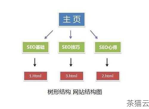 要对网站的结构进行优化，一个清晰合理的网站结构能够让搜索引擎更容易抓取和理解你的网站内容，确保网站的导航栏简洁明了，各个页面之间的链接关系顺畅，合理设置网站的目录结构，将相关内容放在一起，方便用户浏览和搜索引擎索引。