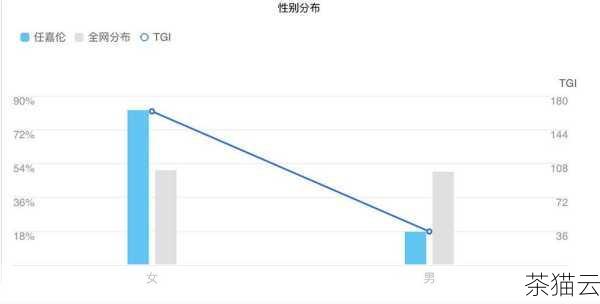 百度指数公开版还能反映出关键词的人群属性，了解搜索某个关键词的人群特征，比如年龄、性别、兴趣爱好等，有助于企业更精准地定位目标客户群体，制定更符合他们需求的产品和服务策略。