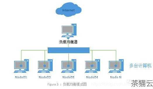 弹性公网 IP 对于负载均衡和故障转移也具有重要意义，当我们有多台服务器来处理相同的业务流量时，可以通过弹性公网 IP 将流量均匀地分配到这些服务器上，提高系统的性能和可靠性，在某台服务器出现故障时，也可以快速地将弹性公网 IP 切换到其他正常的服务器上，实现无缝的故障转移，保障业务的连续性。