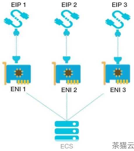 弹性公网 IP 则在灵活性方面表现出色，但相对的，其稳定性可能不如固定 IP，在某些对 IP 地址稳定性要求极高的场景下，可能需要谨慎考虑是否使用弹性公网 IP。