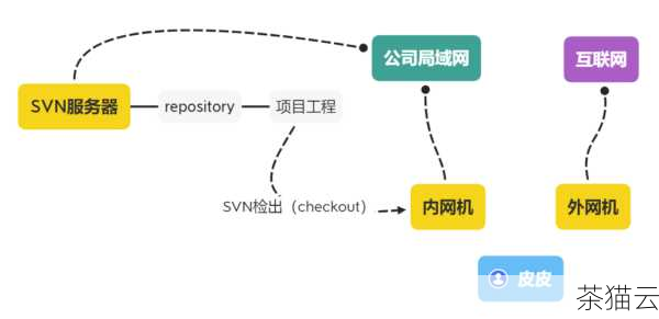 在软件开发过程中，版本控制系统是至关重要的工具，SVN（Subversion）作为一种广泛使用的版本控制系统，为团队协作和代码管理提供了可靠的支持，而 PHPStorm 作为一款强大的集成开发环境（IDE），与 SVN 的连接能够极大地提高开发效率，下面我们就来详细探讨 PHPStorm 如何连接 SVN。