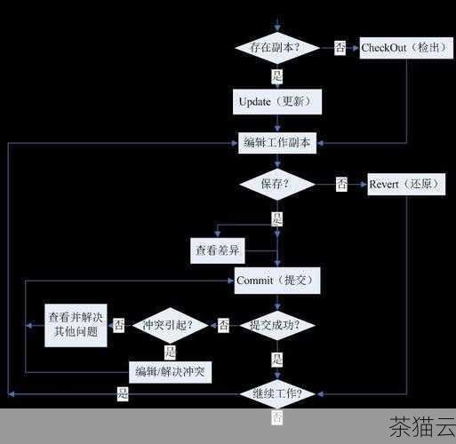 需要注意的是，在使用 SVN 进行版本控制时，要遵循团队的规范和流程，确保代码的质量和可维护性，要定期进行代码备份，以防止数据丢失。