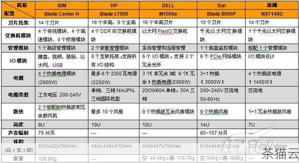 3、独立服务器：提供了最高的性能和控制权，但价格也非常昂贵，适合大型网站和对性能要求极高的企业。