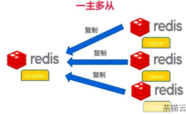 我们需要明确导致 Redis 流量过高的原因，常见的原因包括大量频繁的读写操作、不合理的数据结构使用、缓存穿透等，当大量的请求同时涌入 Redis 时，就会导致流量急剧上升。