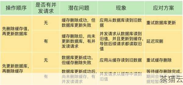 我们还可以通过配置 Redis 的参数来优化流量，调整内存分配策略、设置合理的过期时间等。