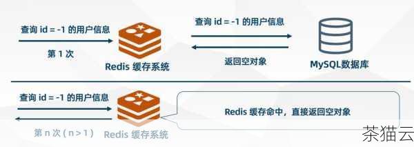 答：缓存穿透是指查询一个一定不存在的数据，由于缓存中不存在该数据，就会不断地去查询后端数据库，从而导致不必要的流量。