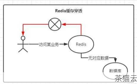 2、如何避免缓存穿透？