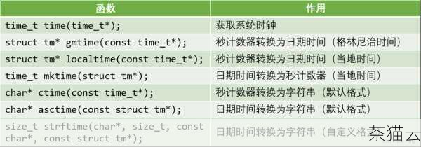 问题 1：如何将 time 函数返回的时间值转换为具体的日期和时间格式？