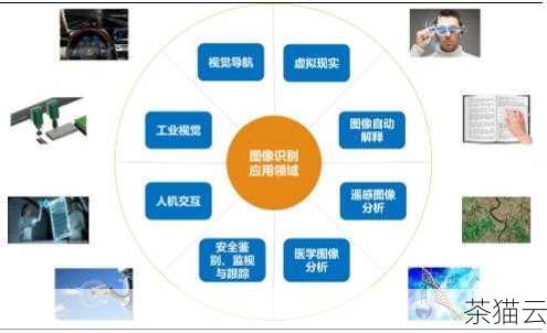 答：形分析主要应用在图像识别、地理信息系统等领域，还可以在很多其他领域发挥作用，只要涉及到对形状、结构的分析和理解。