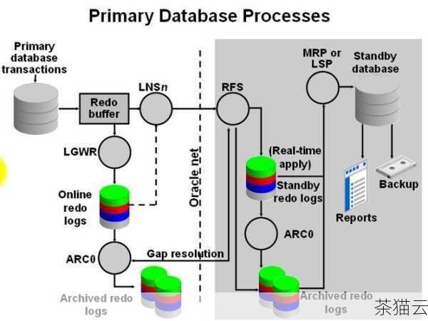 答：因为它们各自有独特的优势，形分析能处理形状相关信息，Oracle ADG 图形分析能直观呈现数据关系，结合后能更深入挖掘图形化数据中的隐藏信息和关联。