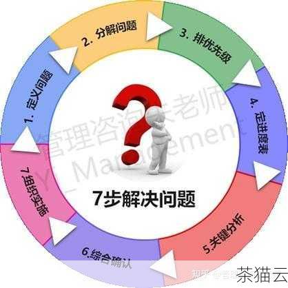 问题 2：如何提高自己的问题解决能力？