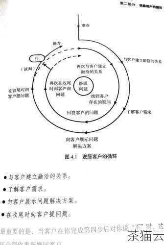 答：包括准确理解客户的需求、清晰表达自己的想法和方案、及时回复客户的询问、主动汇报项目进展等方面，要注意语言表达的准确性和礼貌性，以及倾听客户的意见和建议。