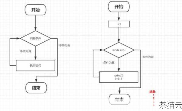 通过这样一个简单的例子，我们可以更深入地理解 Python 中的循环结构和基本的编程概念，这也为我们解决更复杂的问题奠定了基础。