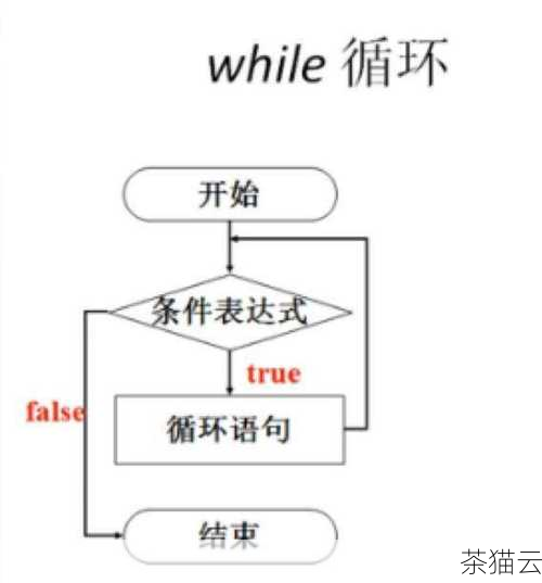 答：While 循环主要是根据条件来决定是否继续执行循环，而 For 循环通常用于已知循环次数的情况，比如遍历一个列表或范围，但在很多情况下，它们可以相互替代，具体使用哪种取决于具体的编程需求和场景。