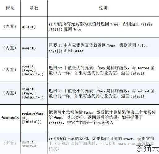 让我们先来简单了解一下 min 函数的基本用法，它可以接受一个可迭代对象，比如列表、元组等，然后返回其中的最小值。