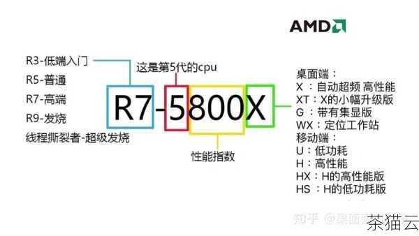 了解了如何查看服务器 CPU 的型号后，我们再来深入了解一下服务器 CPU 的一些关键参数。