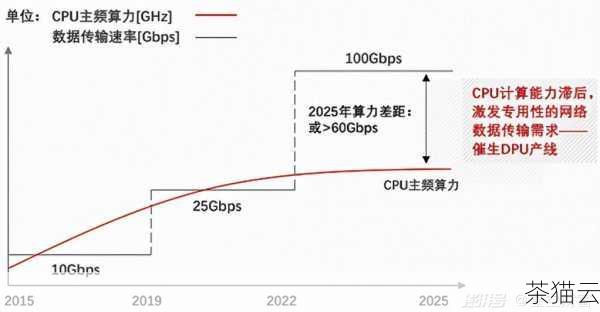 主频也是一个重要的参数，主频越高，CPU 的运算速度就越快，但需要注意的是，并不是主频越高就一定越好，还需要综合考虑其他因素。