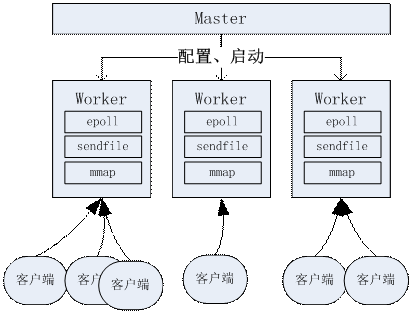 答：不同架构的服务器 CPU 在性能上可能有较大差异，一些新的架构可能具有更高的能效比、更好的并行处理能力和更先进的指令集支持，从而在相同核心数和主频的情况下表现出更好的性能，但具体的性能差异还需要根据实际的应用场景和测试结果来评估。