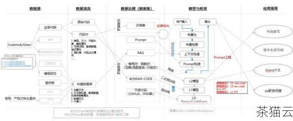 答：还可以在程序代码中读取数据后进行相加处理，但这种方式相对效率较低，一般更推荐在数据库层面使用合适的 SQL 操作来实现。