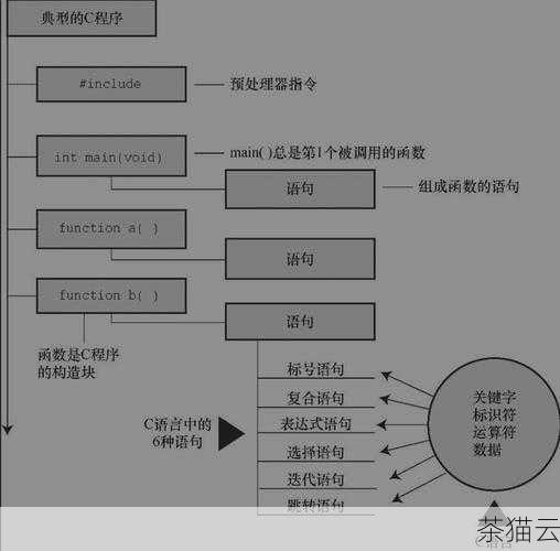 一种常见的方式是使用预处理指令#define 来定义常量。#define PI 3.14，这样在程序中凡是出现 PI 的地方都会被替换成 3.14，这种方式简单直接，但需要注意的是，它只是简单的文本替换，在一些复杂的场景中可能会出现一些意想不到的问题。