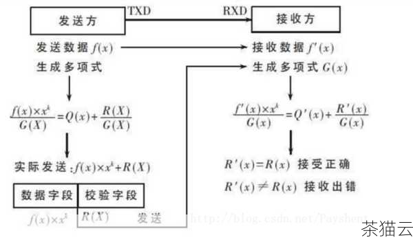 这种检查的原理是基于一个特定的算法，通过对数据进行计算，生成一个校验值，在接收端或后续使用时，再次进行计算并与之前的校验值进行对比，如果校验值不一致，那就说明数据发生了变化，很可能是出现了错误。