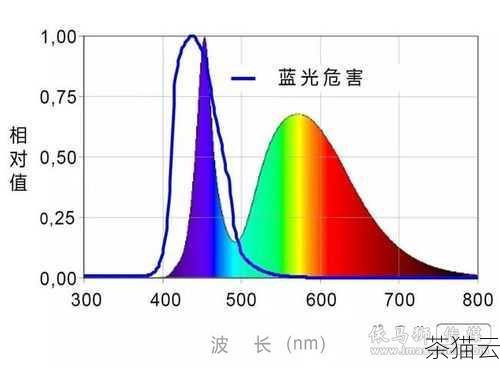 让我们来了解一下蓝光，蓝光是可见光谱中的一部分，具有较高的能量，长时间接触过量的蓝光可能会导致眼睛疲劳、干涩、视力下降等问题，甚至可能影响睡眠质量，为了减少蓝光对眼睛的伤害，很多电脑显示器都配备了蓝光过滤功能。